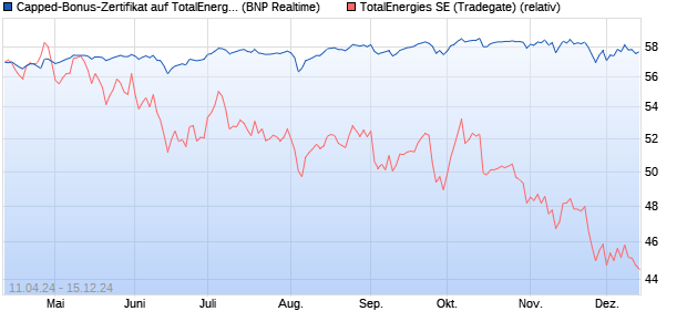 Capped-Bonus-Zertifikat auf TotalEnergies [BNP Pari. (WKN: PC752D) Chart