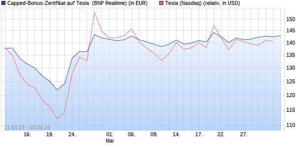 Capped-Bonus-Zertifikat auf Tesla [BNP Paribas Emi. (WKN: PC76BW) Chart
