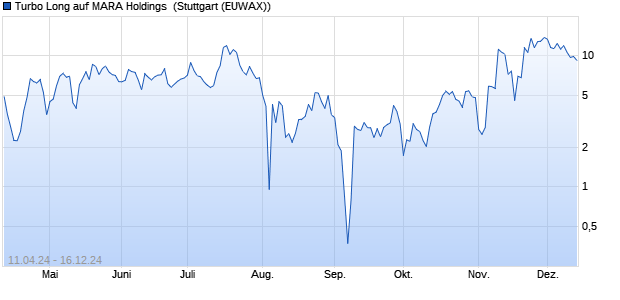 Turbo Long auf MARA Holdings [Morgan Stanley & Co. (WKN: MG278H) Chart