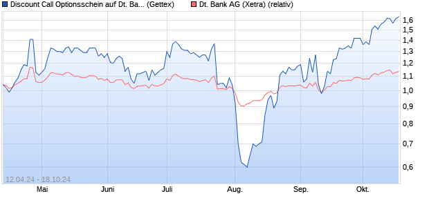 Discount Call Optionsschein auf Deutsche Bank [Uni. (WKN: HD4LZQ) Chart