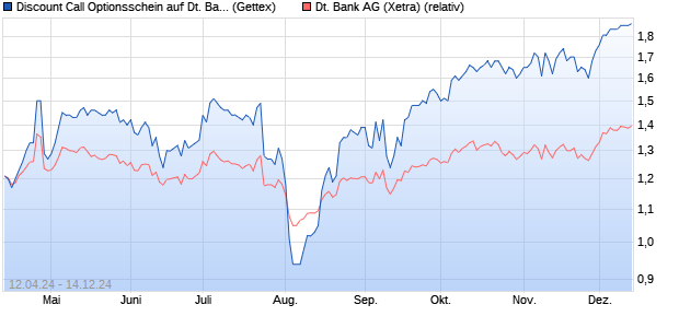 Discount Call Optionsschein auf Deutsche Bank [Uni. (WKN: HD4LZW) Chart