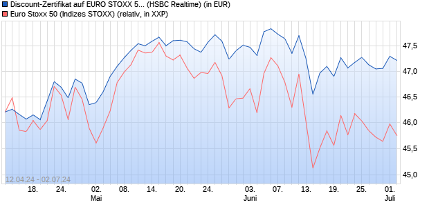 Discount-Zertifikat auf EURO STOXX 50 [HSBC Trinka. (WKN: HS5ZKN) Chart