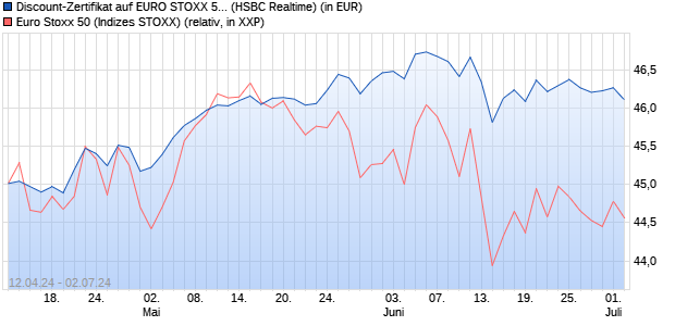 Discount-Zertifikat auf EURO STOXX 50 [HSBC Trinka. (WKN: HS5ZKT) Chart