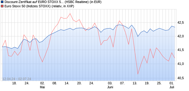 Discount-Zertifikat auf EURO STOXX 50 [HSBC Trinka. (WKN: HS5ZL3) Chart