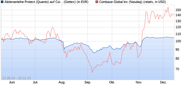 Aktienanleihe Protect (Quanto) auf Coinbase [UniCre. (WKN: HV4XMS) Chart