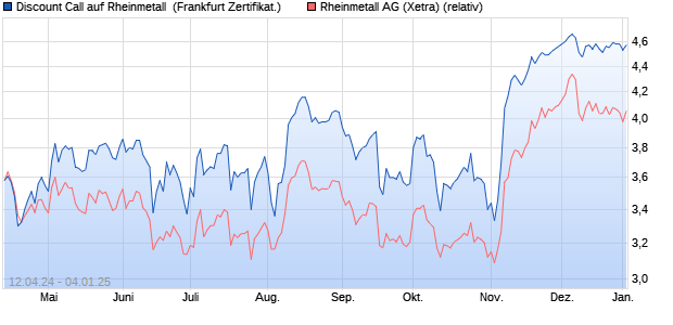 Discount Call auf Rheinmetall [BNP Paribas Emissio. (WKN: PC794L) Chart