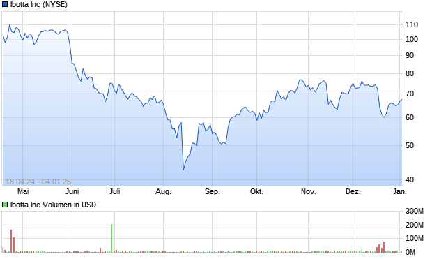 Ibotta Inc Aktie Chart