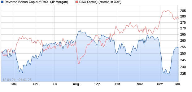 Reverse Bonus Cap auf DAX [J.P. Morgan Structured . (WKN: JK6UXU) Chart