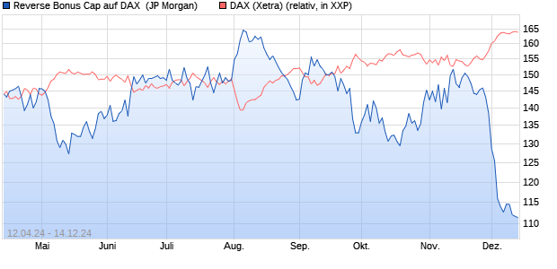 Reverse Bonus Cap auf DAX [J.P. Morgan Structured . (WKN: JK672M) Chart