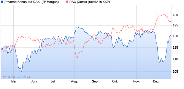 Reverse Bonus auf DAX [J.P. Morgan Structured Prod. (WKN: JK7FJC) Chart