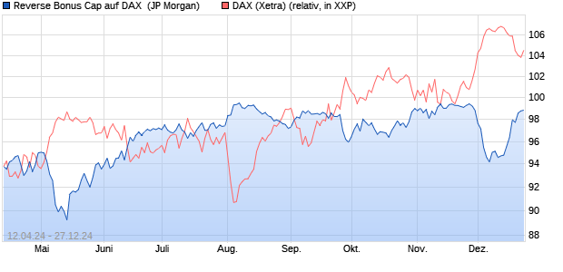 Reverse Bonus Cap auf DAX [J.P. Morgan Structured . (WKN: JK693Q) Chart