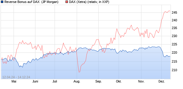 Reverse Bonus auf DAX [J.P. Morgan Structured Prod. (WKN: JK6UY0) Chart