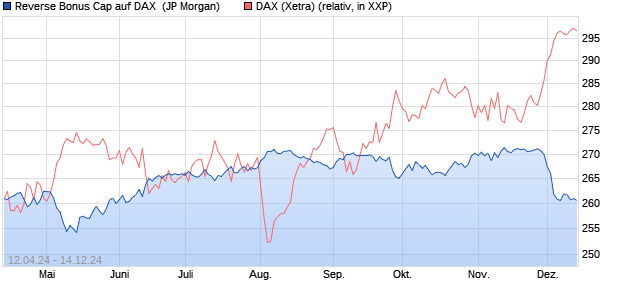 Reverse Bonus Cap auf DAX [J.P. Morgan Structured . (WKN: JK6E61) Chart