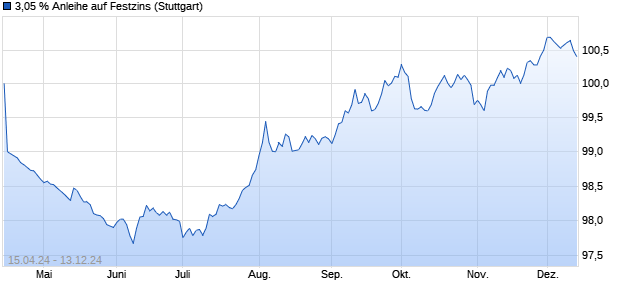 3,05 % Anleihe auf Festzins (WKN LB45S5, ISIN DE000LB45S50) Chart