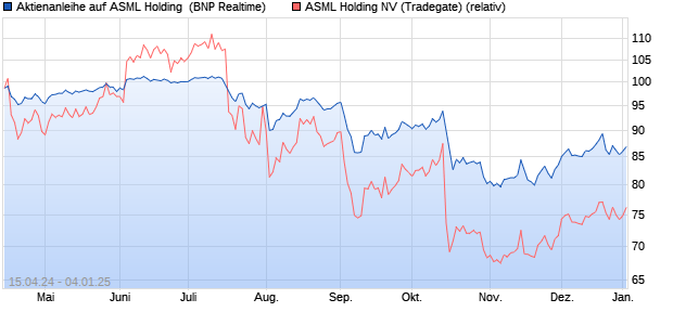 Aktienanleihe auf ASML Holding [BNP Paribas Emiss. (WKN: PC8AUR) Chart