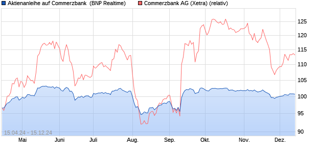 Aktienanleihe auf Commerzbank [BNP Paribas Emis. (WKN: PC8AWF) Chart