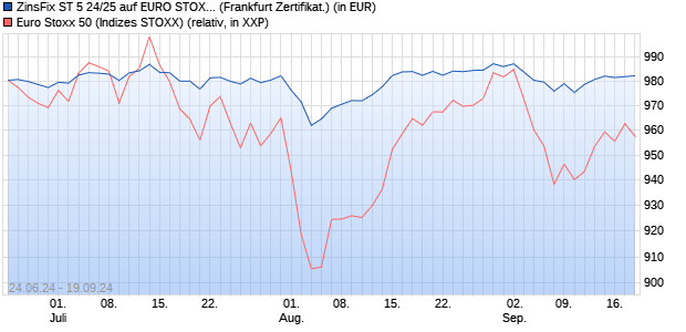 ZinsFix ST 5 24/25 auf EURO STOXX 50 [DZ BANK AG] (WKN: DQ12E2) Chart