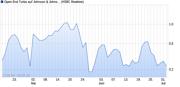 Open End Turbo auf Johnson & Johnson [HSBC Trin. (WKN: HS61GG) Chart