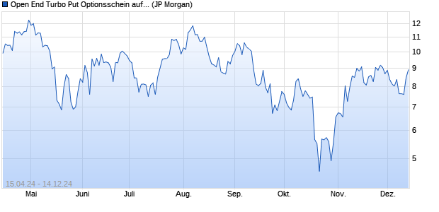 Open End Turbo Put Optionsschein auf Silber [J.P. M. (WKN: JK6XPV) Chart