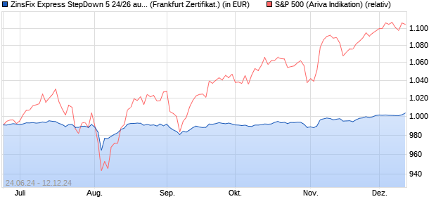 ZinsFix Express StepDown 5 24/26 auf S&P 500 [DZ . (WKN: DQ12FJ) Chart