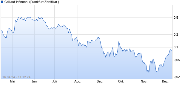 Call auf Infineon [UniCredit Bank GmbH] (WKN: HD4PUK) Chart