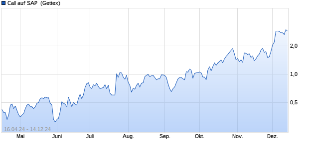 Call auf SAP [UniCredit Bank GmbH] (WKN: HD4Q0J) Chart