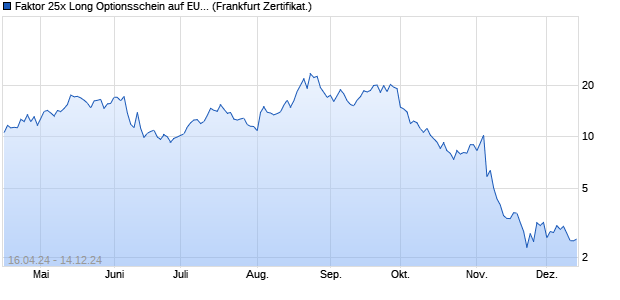 Faktor 25x Long Optionsschein auf EUR/USD [Vontob. (WKN: VD3KEY) Chart