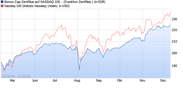 Bonus-Cap-Zertifikat auf NASDAQ 100 [Vontobel Fina. (WKN: VD3KXT) Chart