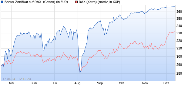 Bonus-Zertifikat auf DAX [Goldman Sachs Bank Euro. (WKN: GG68HA) Chart