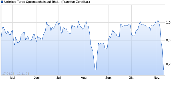 Unlimited Turbo Optionsschein auf Rheinmetall [BNP. (WKN: PC8JJ5) Chart