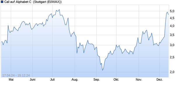 Call auf Alphabet C [Morgan Stanley & Co. Internation. (WKN: MG2FS4) Chart