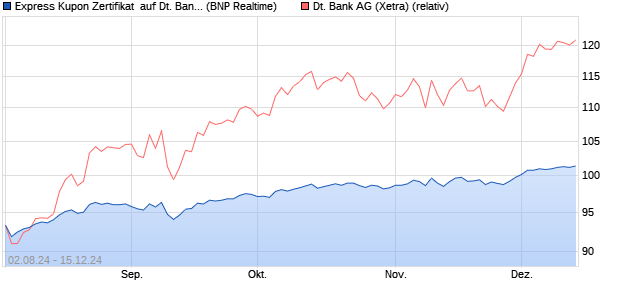 Express Kupon Zertifikat  auf Deutsche Bank [BNP Pa. (WKN: PN99AK) Chart