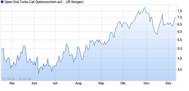 Open End Turbo Call Optionsschein auf Gold [J.P. Mo. (WKN: JK7KRP) Chart