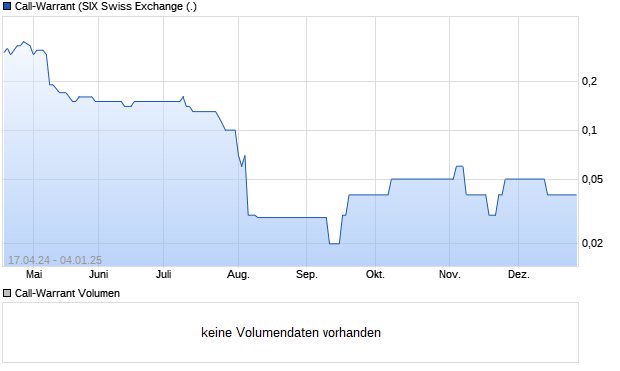 Call-Warrant Aktie Chart