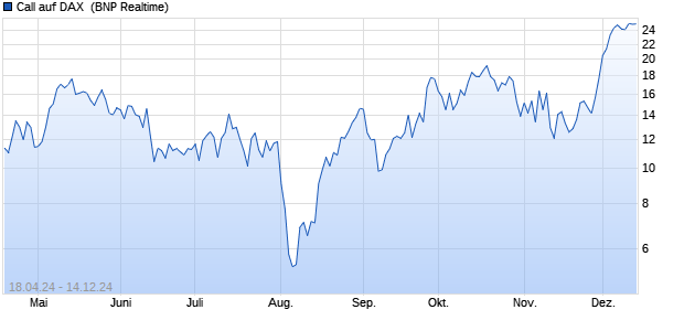 Call auf DAX [BNP Paribas Emissions- und Handels. (WKN: PC8K9K) Chart