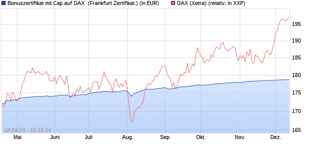 Bonuszertifikat mit Cap auf DAX [DZ BANK AG] (WKN: DQ2TFY) Chart