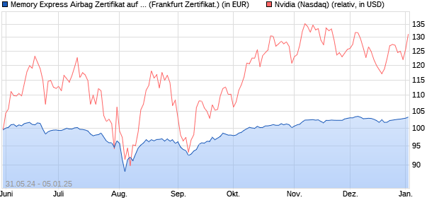 Memory Express Airbag Zertifikat auf Nvidia [BNP Pari. (WKN: PN99AV) Chart