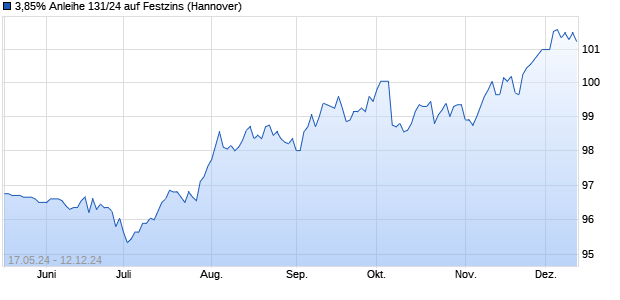 3,85% Anleihe 131/24 auf Festzins (WKN NLB42J, ISIN DE000NLB42J6) Chart