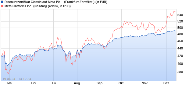 Discountzertifikat Classic auf Meta Platforms [Societe. (WKN: SW9AAF) Chart