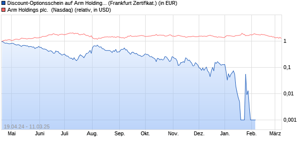 Discount-Optionsschein auf Arm Holdings plc. [ADR] . (WKN: VD4HAU) Chart