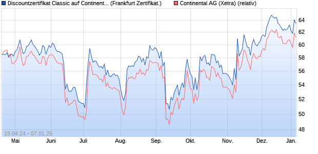 Discountzertifikat Classic auf Continental [Societe Ge. (WKN: SW9AJN) Chart