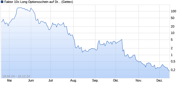 Faktor 10x Long Optionsschein auf Deutsche Pfandbr. (WKN: GG6WBN) Chart