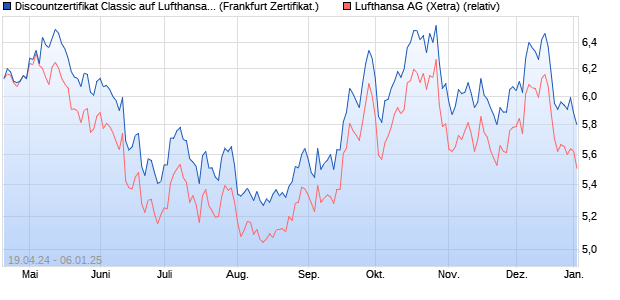 Discountzertifikat Classic auf Lufthansa [Societe Gen. (WKN: SW9ALX) Chart