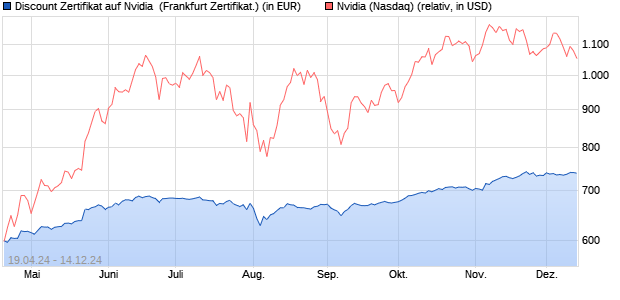 Discount Zertifikat auf Nvidia [Vontobel Financial Prod. (WKN: VD4CLH) Chart