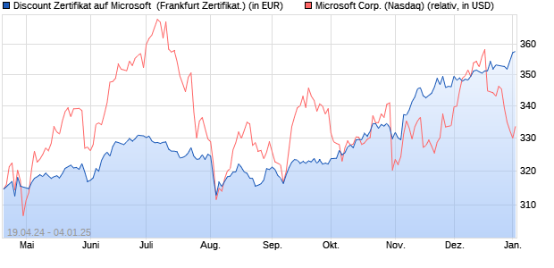 Discount Zertifikat auf Microsoft [Vontobel Financial Pr. (WKN: VD4CN7) Chart