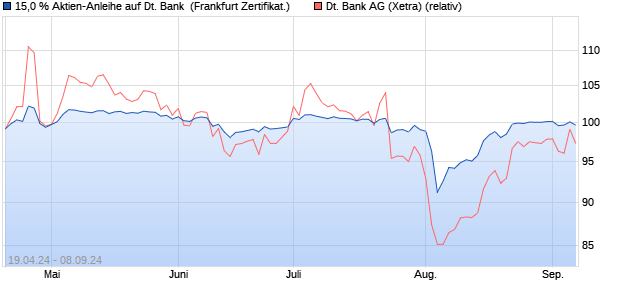 15,0 % Aktien-Anleihe auf Deutsche Bank [Landesba. (WKN: LB46N7) Chart