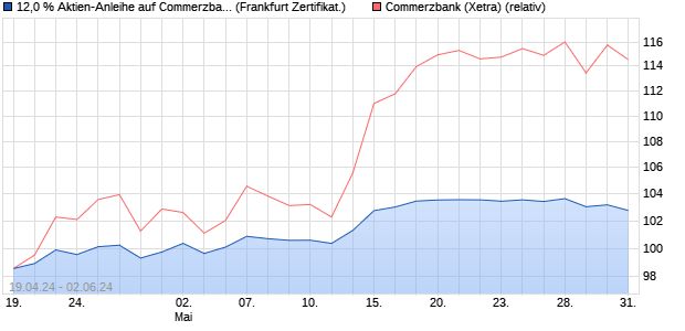 12,0 % Aktien-Anleihe auf Commerzbank [Landesban. (WKN: LB46VR) Chart