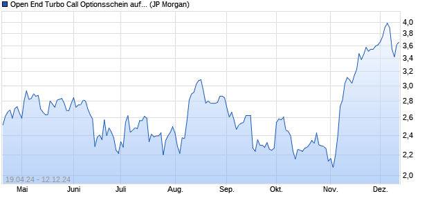 Open End Turbo Call Optionsschein auf Rheinmetall . (WKN: JK6MKR) Chart