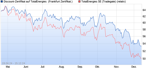 Discount-Zertifikat auf TotalEnergies [Landesbank Ba. (WKN: LB46JY) Chart