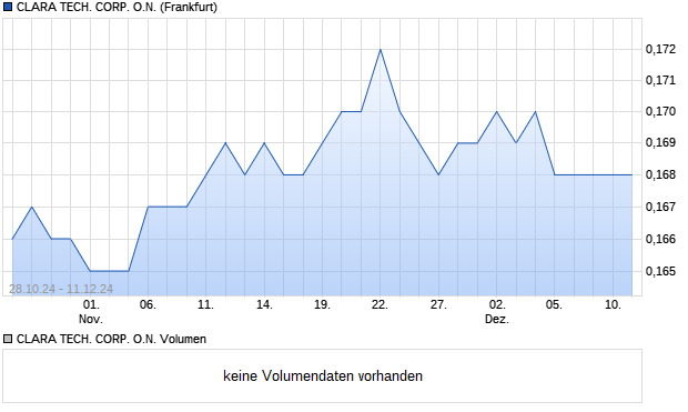 CLARA TECH. CORP. O.N. Aktie Chart